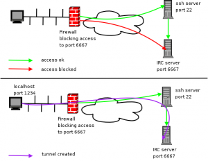 ssh port forwarding