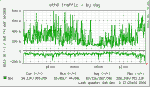 munin ethernet graph